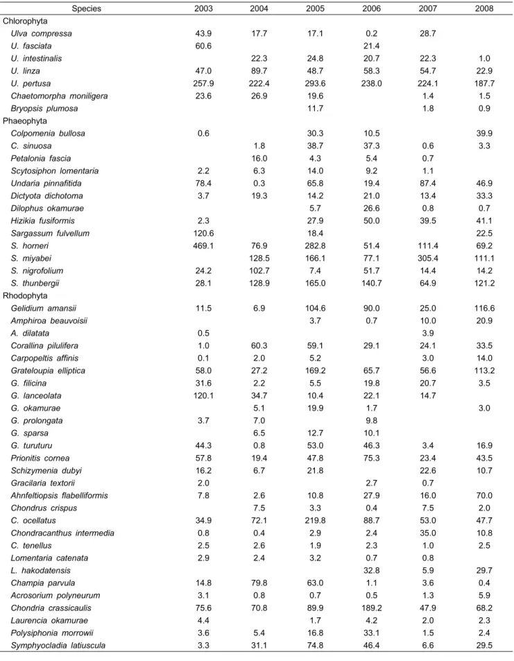 Table  2.  Changes  of  mean  biomass  (fresh  weight  g  m -2 )  according  to  the  major  species  at  the  study  sites  during  2003-2008 Species 2003 2004 2005 2006 2007 2008 Chlorophyta     Ulva  compressa 43.9 17.7 17.1 0.2 28.7     U