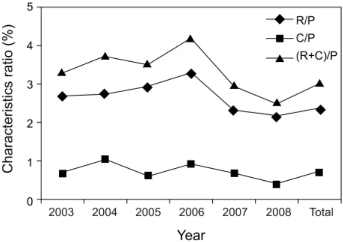 Table  4.  Composition  ratio  (%)  of  macroalgal  functional  form  group  investigated  at  study  sites  during  2003-2008