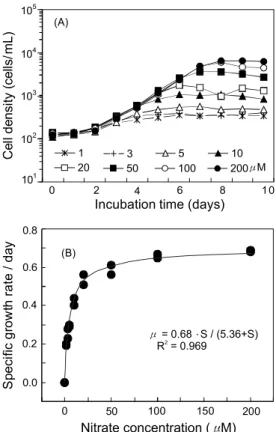 Fig.  5.  Growth  curve  (A)  and  specific  growth  rate  (B)  of  Chattonella  marina  as  a  function  phosphate  concentration