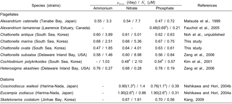 Table  1.  Comparison  of  half-saturation  constants  (  )  for  nitrogen  and  phosphate  and  maximum  specific  growth  rates  (  max )  reported  for  Chattonella  species  and  various  phytoplankton