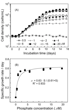Fig.  8.  Growth  curve  (A)  and  specific  growth  rate  (B)  of  Chattonella  ovata  as  a  function  phosphate  concentration