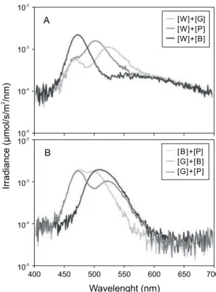 Fig.  2  Change  of  spectral  radiance  according  to  the  combined  LED  lights. 