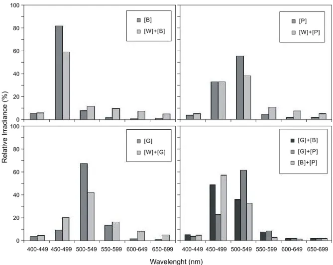 Fig.  4  Distribution  of  relative  irradiance  by  LED  lights  in  each  wavelength  range
