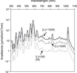 Fig.  3  Change  of  spectral  radiance  according  to  the  light  source  which  combined  at  each  ratio