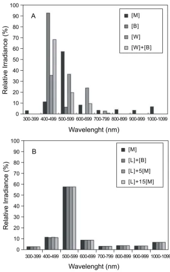 Fig.  4  Distribution  of  relative  irradiance  by  the  metal  halide  lamp  and  LED  lights  in  each  wavelength  range