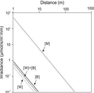 Fig.  7  Change  of  underwater  transmission  characteristic  according  to  the  light  source  which  combined  at  each  ratio