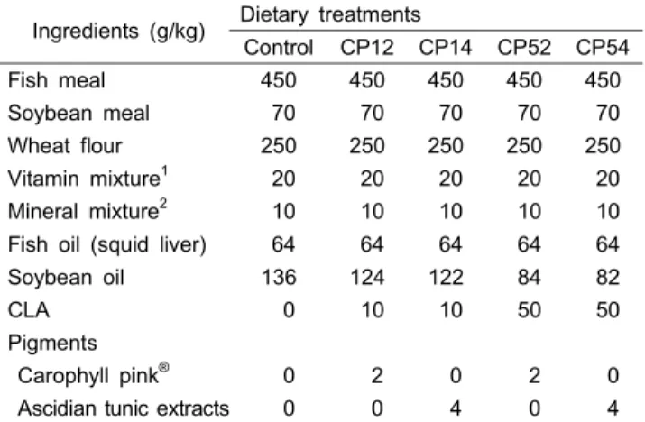 Table  2.  Proximate  compositions  of  experimental  diets     Dietary  treatments   Control   CP12   CP14   CP52   CP54   Moisture    6.9±0.5 a   7.5±0.8 a   7.6±0.7 a   7.5±0.6 a   7.6±0.9 a   Crude  protein 50.6±2.0 a 51.0±2.4 a 50.7±1.3 a 50.3±1.9 a 5