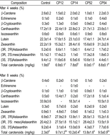 Table  4.  Amount  and  percentage  compositions  of  carotenoid  in  the  skin  of  rainbow  trout  after  feeding  diet    for  4  and  8  weeks Composition Control CP12 CP14 CP52 CP54 After  4  weeks  (%)   β-Carotene 55.8±3.5 76.1±3.0 51.7±4.0 65.9±3.8
