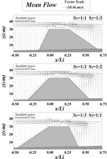 Fig. 16 Comparison of mean flow due to asymmetry of the slope gradient of a permeable submerged breakwater (H i =7.0 cm and T i =1.2s).