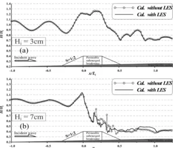 Fig. 2 Comparison of water surface elevation for verification.