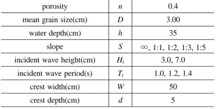 Fig. 4 Effect of Sub-grid scale model (LES) on the spatial distribution of mean flow. (a) in case of H i =3.0 cm and T i =1.2s; (b) in case of H i =7.0 cm and T i =1.2s
