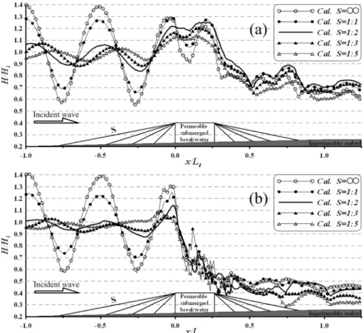 Fig. 6 Spatial distribution of dimensionless wave heights due to wave damping. (a) in case of H i =3.0 cm and T i = 1.2s; (b) in case of H i =7.0 cm and T i =1.2s