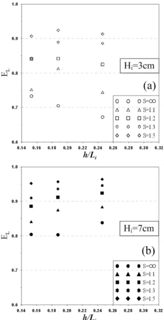 Fig. 10 Comparison of mean flow and mean vorticity due to change of the slope gradient of a permeable submerged breakwater (H i =7.0 cm and T i =1.2s)