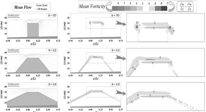 Fig. 11 Comparison of mean flow and mean vorticity due to change of the slope gradient of a permeable submerged breakwater (H i =3.0 cm and T i =1.2s)