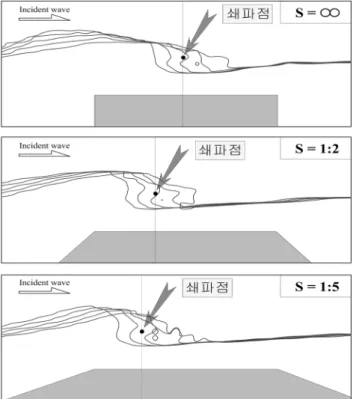Fig. 14 Comparison of transmission coefficient due to asymmetry of the slope gradient of a permeable submerged breakwater