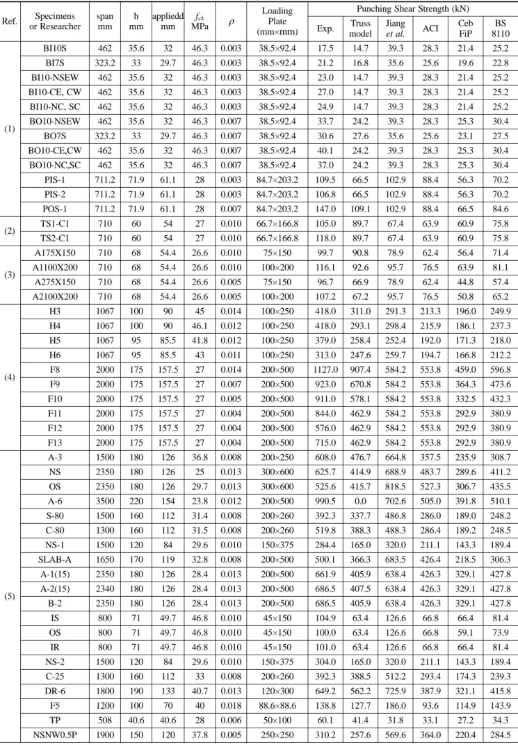 표  2.  펀칭전단강도의 비교 Ref. Specimens or Researcher spanmm h mm appliedd mm f ck