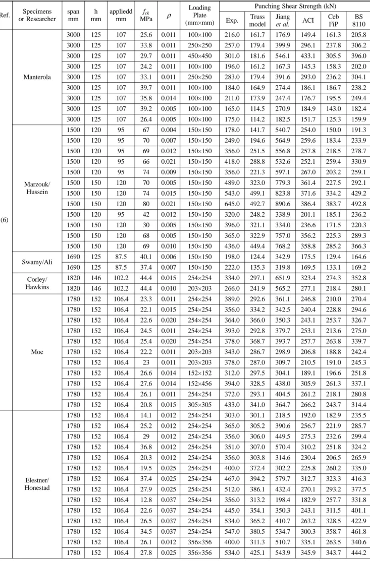 표  2.  펀칭전단강도의 비교   ( 계속 ) Ref. Specimens or Researcher spanmm h mm applieddmm f ck