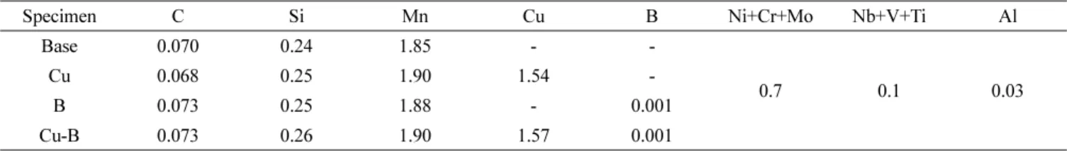 Table 1. Chemical composition (wt. %).