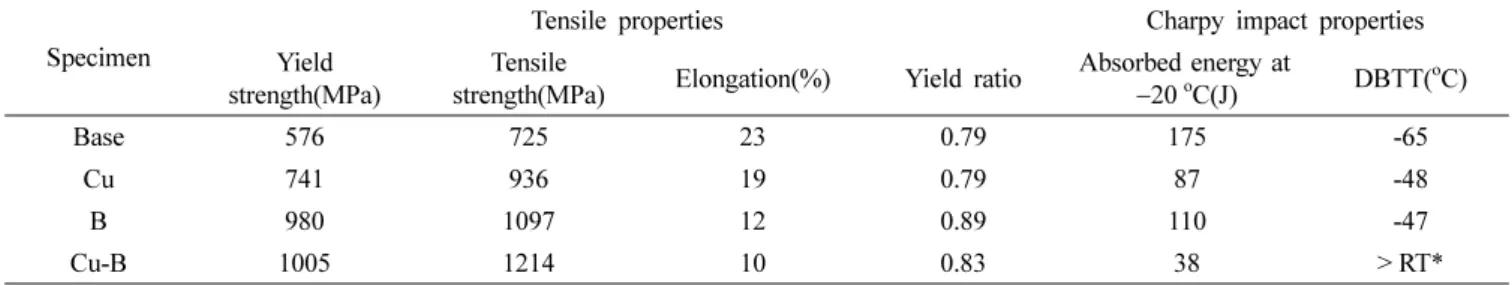 Fig. 5. EBSD analysis results showing inverse ploe figures for the (a) Base, (b) Cu, and (c) B specimens
