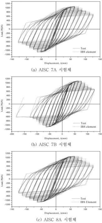 그림 11에는  초기  단조거동에서  안정화된  주기거동으로의 전이과정에  대한  가중함수를  결정하기위한  방법이  나타나있 다.  그림 11의  경로 O-P-Q-R-A를  따라  하중이  증가하다 점  A에서  하중저감(unloading)이  발생할  때  경로 A-B-C에 대한  가중함수  w 1 은  식 (20)과  같이  결정된다.