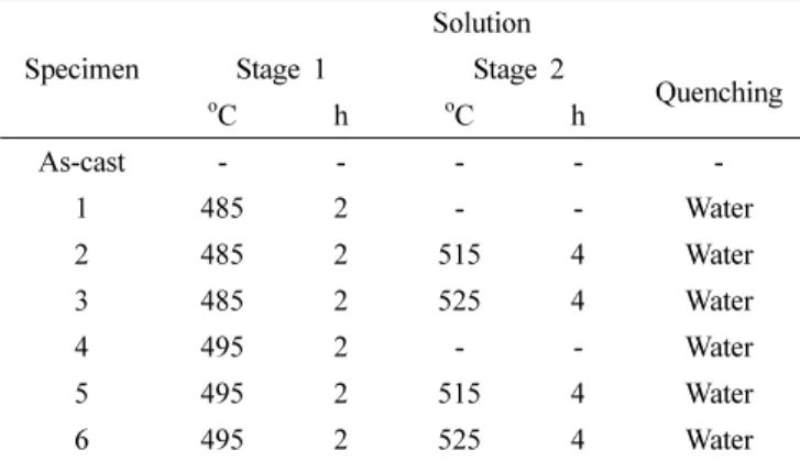 Table 2. schedule of solution heat treatment.