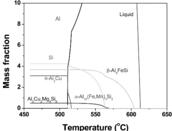Fig. 2. Equilibrium phase diagram of Al-6Si-2Cu alloy calculated by Thermo-calc.