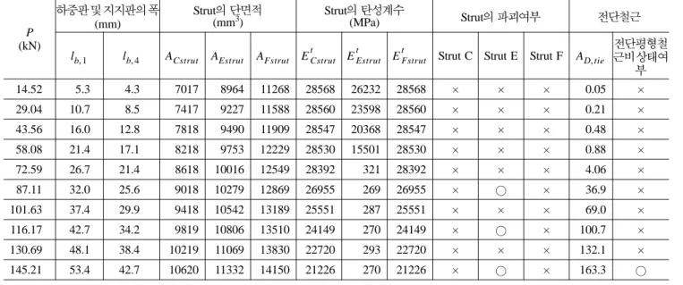 표  2.  주요설계변수의 범위 Range of design parameters Shear span/depth ratio (a/d) Longitudinal tensile reinf