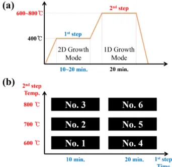 Fig. 1. (a) Process chart of growth condition for a multi-dimen- multi-dimen-sional ZnO hybrid structure, (b) sample number of ZnO hybrid structures grown by various growth conditions.