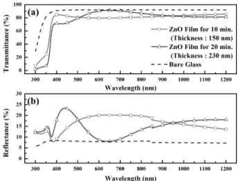 Fig. 6. (a, b) Optical transmittance spectra of ZnO hybrid structures as function of various growth conditions, (c, d) optical reflectance spectra of ZnO hybrid structures as function of various growth conditions.