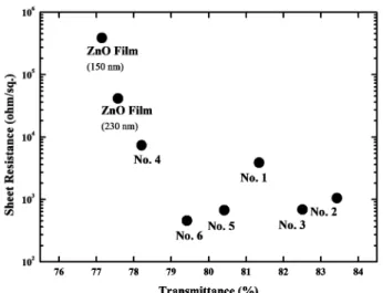 Fig. 8. Optical (transmittance) and electrical (sheet resistance) pro- pro-perties of Zno films and hybrid structures.
