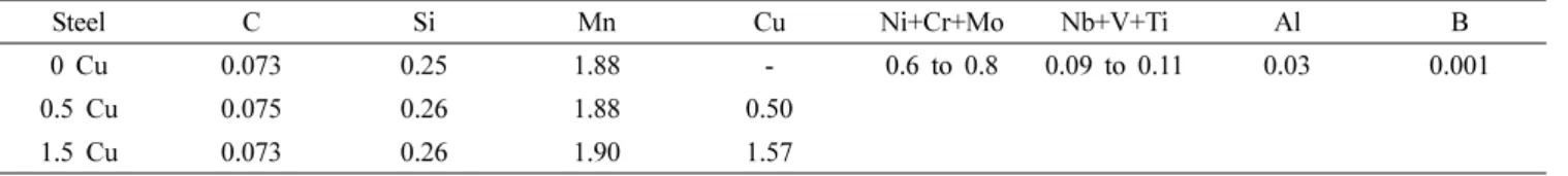 Table 1. Chemical composition of steels investigated in this study (wt. %).