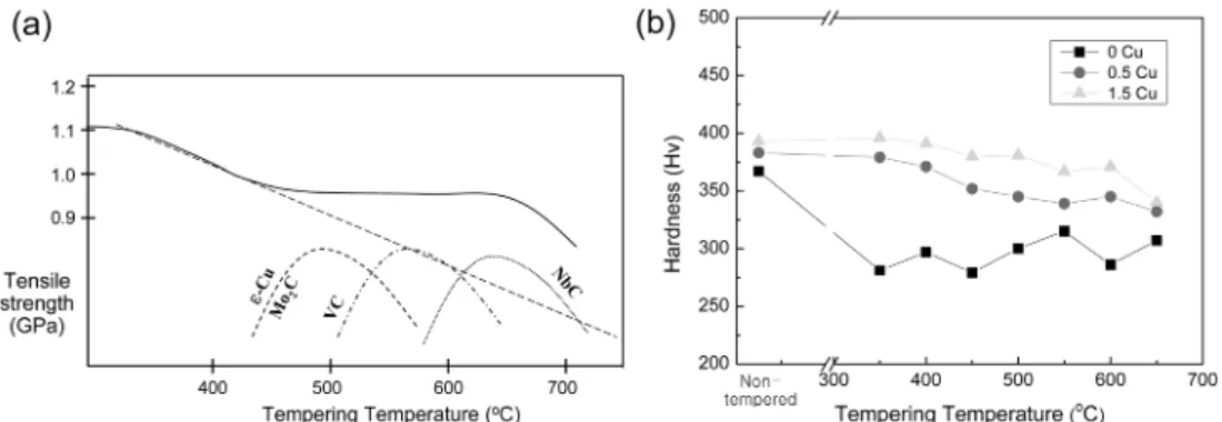 Fig. 3. Hardness as a function of tempering temperature for (a) tempered lath martensite microstructure design 7)  and (b) the 0 Cu, 0.5 Cu, and 1.5 Cu steel specimens