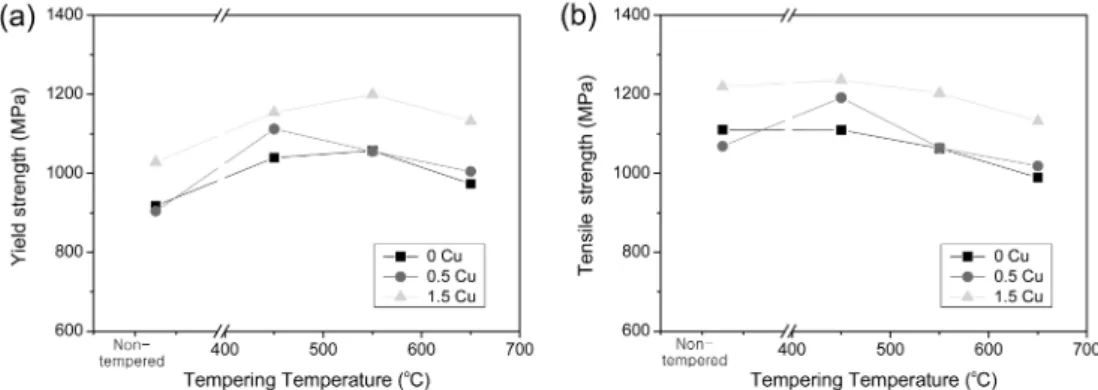 Fig. 6. Absorbed energy of CVN impact specimens tested at (a) room temperature and (b) lower temperature(−20 o C) as a function of tempering temperature for the the 0 Cu, 0.5 Cu, and 1.5 Cu steel specimens.