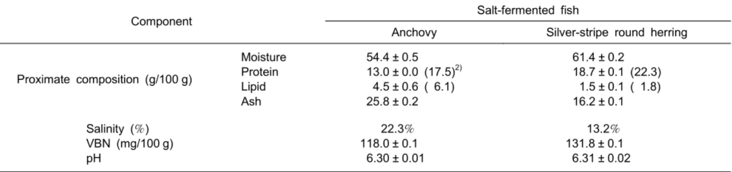Table  1.  Proximate  composition,  salinity,  volatile  basic  nitrogen  (VBN),  and  pH  of  salt-fermented  anchovy  and  silver-stripe  round  herring