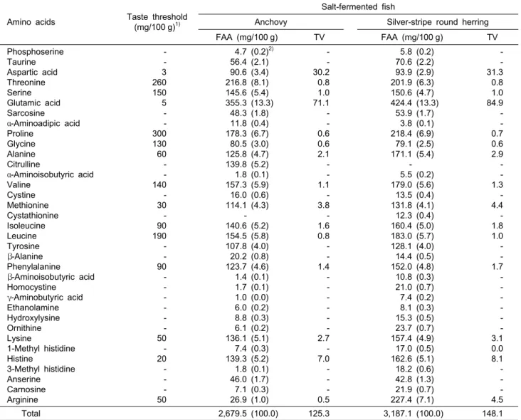 Table  2.  Free  amino  acid  (FAA)  composition  and  taste  value  (TV)  of  salt-ferment  anchovy  and  silver-stripe  round  herring (mg/100 g)