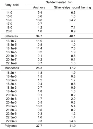 Table  4.  Mineral  contents  of  salt-fermented  anchovy  and  silver-stripe  round  herring (mg/100 g)