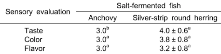 Table  6.  Antioxidative  activity  and  angiotensin  I  converting  enzyme  (ACE-IF)  inhibiting  activity  of  salt-fermented  anchovy  and  silver-stripe  round  herring
