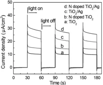 Fig. 6. Photocurrent response of (a) anodic TiO 2 , (b) N doped titania, (c) TiO 2  deposited Ag particles and (d) N doped titania deposited Ag particles in 0.5 M K 2 SO 4  solution, under visible light impulse irradiation.