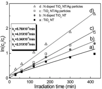 Fig. 8. Dependence of ln(C o /C t ) vs. time for rhodamine B decom- decom-position on (a) TiO 2 , (b) N doped TiO 2 , (c) TiO 2  with Ag particles and (d) N doped TiO 2  with Ag particles.