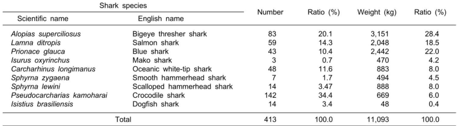 Table  1.  Catch  and  species  composition  of  shark  species  caught  during  the  circle  hook  experimental  survey  in  the  eastern  Pacific  Ocean