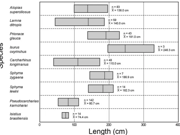 Fig.  3.  Length  range  of  sharks  caught  by  circle  hook  experimental  survey  in  the  eastern  Pacific  Ocean