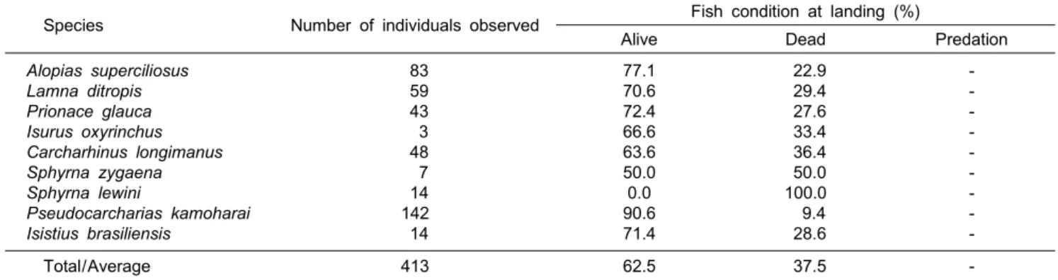 Table  2.  Condition  at  landing  of  sharks  caught  by  circle  hook  experimental  survey  in  the  eastern  Pacific  Ocean