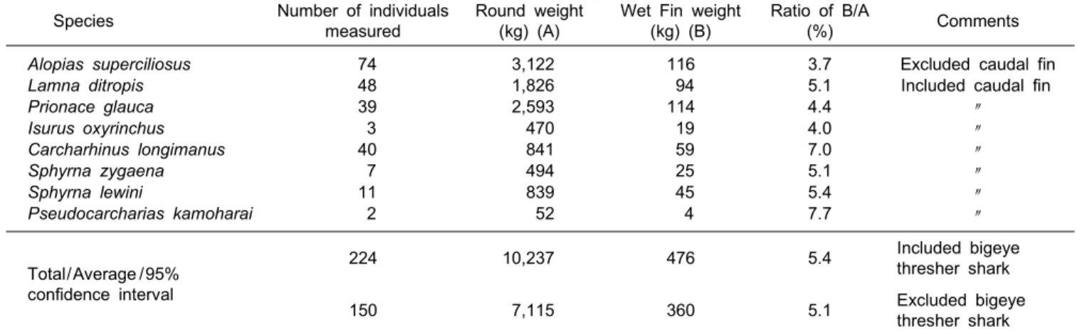 Table  5.  Ratio  of  wet  fin  weight  to  body  round  weight  of  sharks  of  species  caught  by  circle  hook  experimental  survey  in  the  eastern  Pacific  Ocean