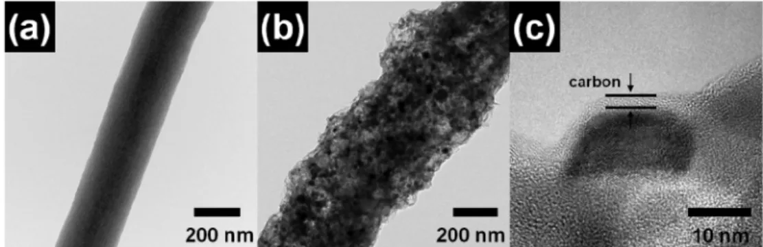 Fig. 2 은 single CNFs (a)와 sample C (b-c)의 TEM 이미지를  보여주고  있다. Fig. 2(a)에서  보여지는  것처럼 single CNFs 는  전체적으로  균일한  밝은  색의 contrast를 나타내며,  이는  나노섬유  내에  단일  상이  존재하는  것 을  의미한다