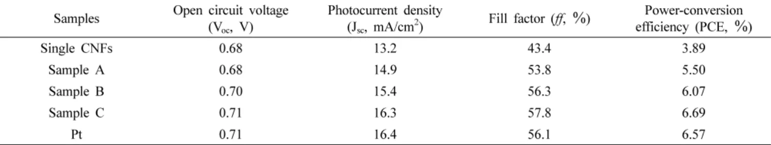 Table 1. Photovoltaic parameters of DSSCs fabricated with single CNFs, sample A-C, and pure Pt.