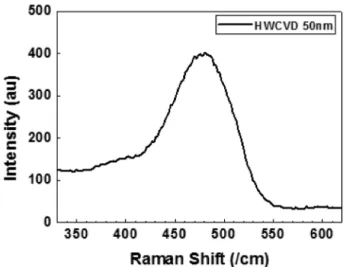 Fig. 2 는 본 실험에서 제안된 다결정 실리콘 박막을 제 조하기 위해 a-Si 박막을 증착한 후의 시편 단면이다. 50 nm  두께의 a-Si 박막  아래에  5 nm  두께의 seed layer가 있음을  알  수  있다
