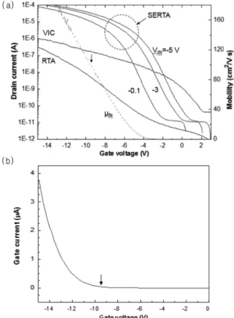 Fig. 9. (a) Drain current and field effect mobility versus gate voltage of p-channel poly-Si TFTs by STA, VIC, and SERTA, and (b) the change of gate current.