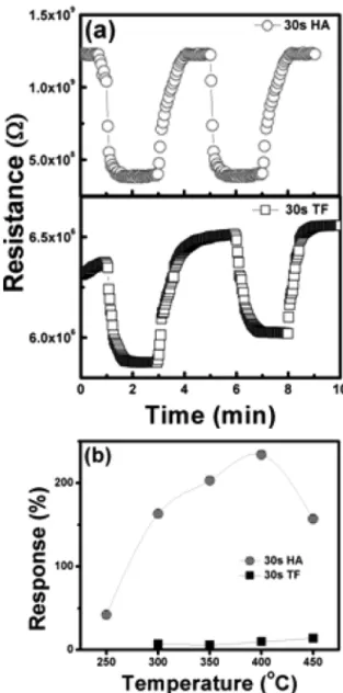 Fig. 6. a) Sensing responses measured at 400 o C for 200 ppm CH 4 gas from the sensors of hemisphere array and thin film structures (HA-30-800 and TF-30-800) and b) temperature dependent response values of the sensors.