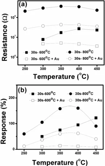 Fig. 7. a) Resistance variation of samples HA-30-600, HA-30-800, HA-30-600-Au, and HA-30-800-Au and b) their response values measured at 400 o C for 200 ppm CH 4  gas.