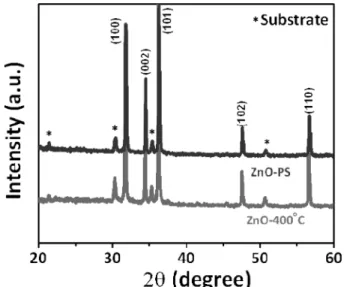 Table 2. Photoelectric performance of the four cells with various PS diameters. Working  electrode  J sc  (mAcm −2 )  V oc (mV)  FF (%)  η (%)  PS300 9.32 615 48.54 2.78 PS500 9.38 630 56.87 3.36 PS800 8.9 625 57.18 3.18 PS1000 8.74 625 54.57 2.98